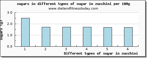 sugar in zucchini sugars per 100g